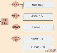 新印花税来了7月1日起 印花税税率解读