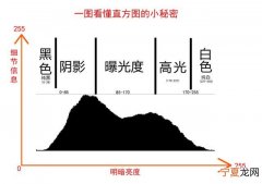 6分钟详细讲解直方图 直方图详解图解
