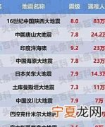 中国十大地震排名 唐山大地震上榜，第六死亡人数最多