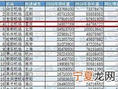 中国十大机场排名 中国机场排名前十名