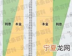 等额本金与等额本息的区别 三大区别分析