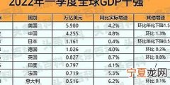 什么是GDP呢 GDP具体是什么意思
