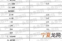 2022年哪个银行的存款利息高一点 2022年各银行存款利率
