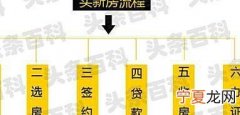 新房购买流程及注意事项 买房子时的注意事项