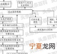 异地医保怎么报销费用 异地就医报销流程