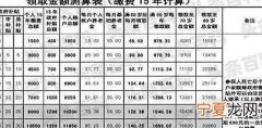 社保交满15年每月能领多少钱养老金 社保交满15年有多少养老金