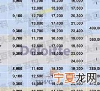 附百强榜单 国内会计师事务所前10强，德勤薪资居第一