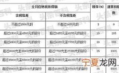 2021年工资多少开始扣税 这个标准你要了解