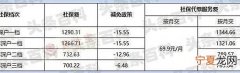 2022年东莞社保缴纳基数及比例是多少 社保缴费基数可以随时调整吗