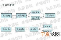 实体店开店步骤及流程 开实体店的七个步骤