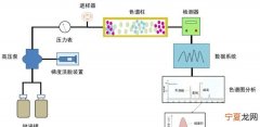 液相色谱仪操作及原理，第一台液相色谱仪器是哪一年发明的