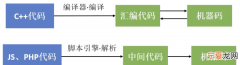 高级语言与机器语言的区别是什么?