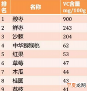 什么水果含维生素c，什么水果里含维生素c