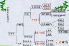 计算机由什么组成，计算机的主机由什么组成