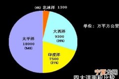 四大洋面积最小的是哪个，四大洋面积最小的是哪一个