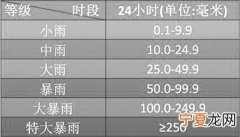 对呀为什么一直都是小雨 为什么有小雨呀
