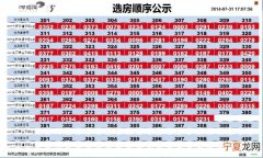 选房顺序号后做什么 买房顺序号和选房