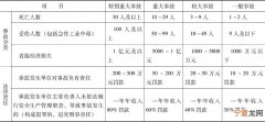 死亡8人属于什么事故 死亡8人属于下列选项中哪一等级的旅客人身伤害事故