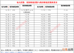 隐形眼镜会加深度数，戴完隐形眼镜去测度数会标准