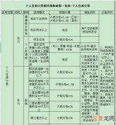 法律上赠送的房子卖交多少税，个人赠送房产给个人视同销售