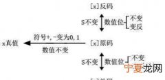变形补码怎么计算，x=26/32 y 采二进制变形补码