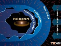 有科学家认为旅行者1号还处于太阳圈之内 并未到达星际空间